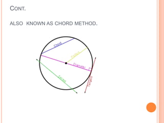It is a root finding method.