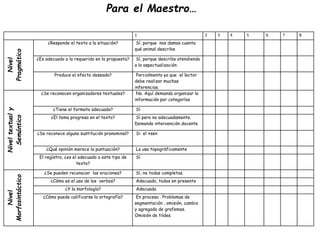 1 2 3 4 5 6 7 8
Nivel
Pragmático
¿Responde el texto a la situación? Sí, porque nos damos cuenta
qué animal describe
¿Es adecuado a lo requerido en la propuesta? Sí, porque describe atendiendo
a la aspectualización
Produce el efecto deseado? Parcialmenta ya que el lector
debe realizar muchas
inferencias.
Niveltextualy
Semántico
¿Se reconocen organizadores textuales? No. Aquí demanda organizar la
información por categorías
¿Tiene el formato adecuado? Sí
¿El tema progresa en el texto? Sí pero no adecuadamente.
Demanda intervención docente
¿Se reconoce alguna sustitución pronominal? Si el «se»
¿Qué opinión merece la puntuación? La usa topográficamente
El regístro, ¿es el adecuado a este tipo de
texto?
Sí
Nivel
Morfosintáctico
¿Se pueden reconocer las oraciones? Sí, no todas completas.
¿Cómo es el uso de los verbos? Adecuado, todos en presente
¿Y la morfología? Adecuada
¿Cómo puede calificarse la ortografía? En proceso . Problemas de
segmentación , omisión, cambio
y agregado de grafemas.
Omisión de tildes.
Para el Maestro…
 