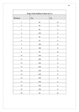 18
Proper toilet facilities at home (in %)
Ward no. Yes No
1 84 16
2 88 12
3 96 4
4 100 0
5 96 4
6 92 8
7 100 0
8 100 0
9 88 12
10 100 0
11 100 0
12 100 0
13 100 0
14 100 0
15 100 0
16 100 0
17 100 0
18 100 0
19 100 0
20 84 16
 