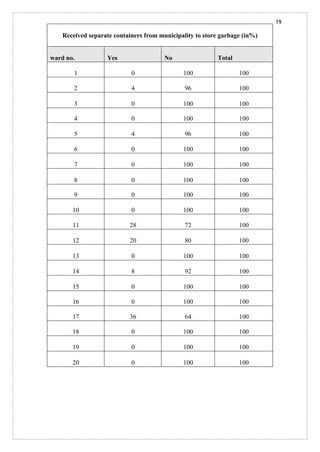 19
Received separate containers from municipality to store garbage (in%)
ward no. Yes No Total
1 0 100 100
2 4 96 100
3 0 100 100
4 0 100 100
5 4 96 100
6 0 100 100
7 0 100 100
8 0 100 100
9 0 100 100
10 0 100 100
11 28 72 100
12 20 80 100
13 0 100 100
14 8 92 100
15 0 100 100
16 0 100 100
17 36 64 100
18 0 100 100
19 0 100 100
20 0 100 100
 