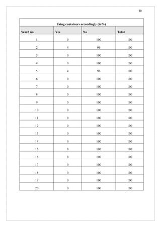 20
Using containers accordingly (in%)
Ward no. Yes No Total
1 0 100 100
2 4 96 100
3 0 100 100
4 0 100 100
5 4 96 100
6 0 100 100
7 0 100 100
8 0 100 100
9 0 100 100
10 0 100 100
11 0 100 100
12 0 100 100
13 0 100 100
14 0 100 100
15 0 100 100
16 0 100 100
17 0 100 100
18 0 100 100
19 0 100 100
20 0 100 100
 