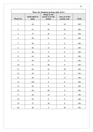 21
Places for dumping garbage daily (in%)
Ward No.
Staff collect it
daily
dump on the
streets or in the
drains
carry it to the
nearby vats Total
1 60 16 24 100
2 52 24 24 100
3 72 28 0 100
4 88 0 12 100
5 96 4 0 100
6 88 12 0 100
7 96 4 0 100
8 64 36 0 100
9 84 16 0 100
10 52 40 8 100
11 64 16 20 100
12 84 8 8 100
13 88 0 12 100
14 100 0 0 100
15 92 8 0 100
16 60 40 0 100
17 68 32 0 100
18 92 8 0 100
19 72 28 0 100
20 48 4 48 100
 