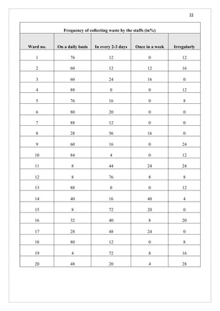 22
Frequency of collecting waste by the staffs (in%)
Ward no. On a daily basis In every 2-3 days Once in a week Irregularly
1 76 12 0 12
2 60 12 12 16
3 60 24 16 0
4 88 0 0 12
5 76 16 0 8
6 80 20 0 0
7 88 12 0 0
8 28 56 16 0
9 60 16 0 24
10 84 4 0 12
11 8 44 24 24
12 8 76 8 8
13 88 0 0 12
14 40 16 40 4
15 8 72 20 0
16 32 40 8 20
17 28 48 24 0
18 80 12 0 8
19 4 72 8 16
20 48 20 4 28
 