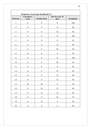 23
Frequency of sewerage cleaning (in %)
Ward no.
Less than a
week Weekly basis
once in every 15
days Irregularly
1 0 0 0 100
2 8 4 0 88
3 0 0 16 84
4 0 0 0 100
5 0 0 8 92
6 0 0 12 88
7 4 8 28 60
8 0 0 8 92
9 0 0 0 100
10 0 8 28 64
11 4 0 4 92
12 0 0 16 84
13 0 8 32 60
14 0 0 12 88
15 28 44 0 28
16 0 24 12 64
17 8 12 16 64
18 0 0 24 76
19 0 12 4 84
20 0 8 4 88
 