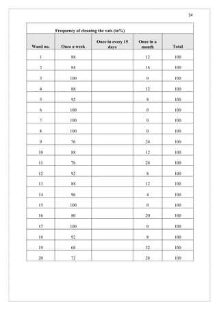 24
Frequency of cleaning the vats (in%)
Ward no. Once a week
Once in every 15
days
Once in a
month Total
1 88 12 100
2 84 16 100
3 100 0 100
4 88 12 100
5 92 8 100
6 100 0 100
7 100 0 100
8 100 0 100
9 76 24 100
10 88 12 100
11 76 24 100
12 92 8 100
13 88 12 100
14 96 4 100
15 100 0 100
16 80 20 100
17 100 0 100
18 92 8 100
19 68 32 100
20 72 28 100
 