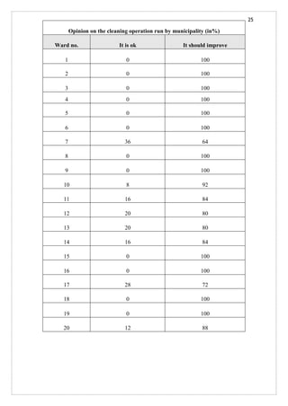 25
Opinion on the cleaning operation run by municipality (in%)
Ward no. It is ok It should improve
1 0 100
2 0 100
3 0 100
4 0 100
5 0 100
6 0 100
7 36 64
8 0 100
9 0 100
10 8 92
11 16 84
12 20 80
13 20 80
14 16 84
15 0 100
16 0 100
17 28 72
18 0 100
19 0 100
20 12 88
 