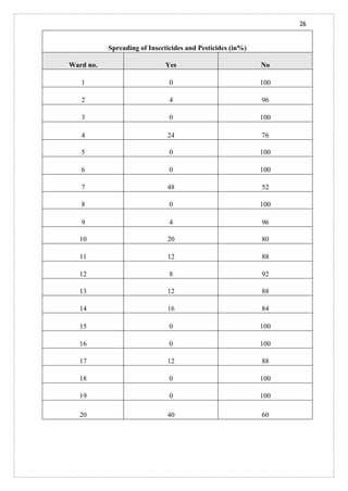 26
Spreading of Insecticides and Pesticides (in%)
Ward no. Yes No
1 0 100
2 4 96
3 0 100
4 24 76
5 0 100
6 0 100
7 48 52
8 0 100
9 4 96
10 20 80
11 12 88
12 8 92
13 12 88
14 16 84
15 0 100
16 0 100
17 12 88
18 0 100
19 0 100
20 40 60
 