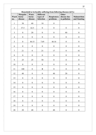 27
Household or in locality suffering from following diseases (in%)
Ward
no.
Mosquito
borne
disease
Water
borne
disease
Different
types of
Infection
Respiratory
problems
Other
disease due
to pollution
Malnutrition
and Stunting
1 30 60 10 0 0
2 37.5 62.5 0 0 0 0
3 0 20 0 0 80 0
4 0 0 0 0 0 0
5 0 46.15 7.69 46.16 0 0
6 0 0 0 0 0 0
7 21 0 21 17 0 41
8 0 0 0 0 0 0
9 25 25 50 0 0 0
10 0 0 0 0 0 0
11 100 0 0 0 0 0
12 40 0 0 40 20 0
13 0 0 0 0 0 0
14 0 0 0 0 0 0
15 0 0 0 0 0 0
16 0 0 0 0 0 0
17 0 0 0 0 0 0
18 0 0 0 0 0 0
19 0 0 0 0 0 0
20 20 40 0 40 0 0
 