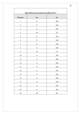 28
Open Defecation practiced in localities (in%)
Ward no. Yes No
1 0 100
2 0 100
3 0 100
4 44 56
5 0 100
6 0 100
7 0 100
8 0 100
9 24 76
10 0 100
11 0 100
12 0 100
13 0 100
14 0 100
15 0 100
16 0 100
17 0 100
18 0 100
19 0 100
20 20 80
 