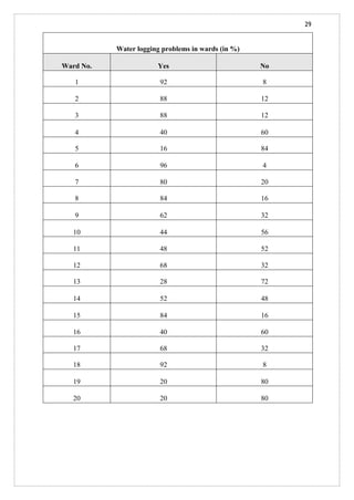 29
Water logging problems in wards (in %)
Ward No. Yes No
1 92 8
2 88 12
3 88 12
4 40 60
5 16 84
6 96 4
7 80 20
8 84 16
9 62 32
10 44 56
11 48 52
12 68 32
13 28 72
14 52 48
15 84 16
16 40 60
17 68 32
18 92 8
19 20 80
20 20 80
 