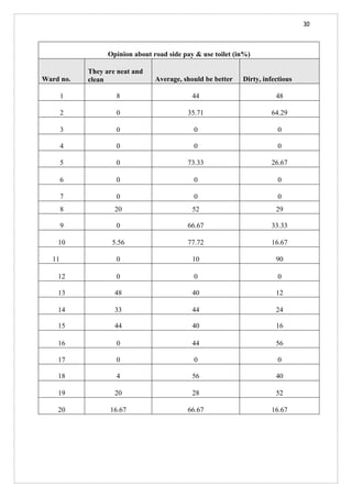 30
Opinion about road side pay & use toilet (in%)
Ward no.
They are neat and
clean Average, should be better Dirty, infectious
1 8 44 48
2 0 35.71 64.29
3 0 0 0
4 0 0 0
5 0 73.33 26.67
6 0 0 0
7 0 0 0
8 20 52 29
9 0 66.67 33.33
10 5.56 77.72 16.67
11 0 10 90
12 0 0 0
13 48 40 12
14 33 44 24
15 44 40 16
16 0 44 56
17 0 0 0
18 4 56 40
19 20 28 52
20 16.67 66.67 16.67
 