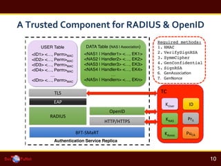 A	
 ?Trusted	
 ?Component	
 ?for	
 ?RADIUS	
 ?&	
 ?OpenID	
 ?
!
10!
TC#
PuCA#
KNAS# PrS#
KUser# ID#
USER Table!
!
<ID1> <, Perm>MAC!
<ID2> <, Perm>MAC!
<ID3> <, Perm>MAC!
<ID4> <, Perm>MAC!
!
<IDn> <, Perm>MAC!
DATA Table (NAS | Association)!
!
<NAS1 | Handler1> <, EK1>!
<NAS2 | Handler2> <, EK2>!
<NAS3 | Handler3> <, EK3>!
<NAS4 | Handler4> <, EK4>!
!
<NASn | Handlern> <, EKn>!
TLS#
EAP#
RADIUS#
Required methods:!
1.? HMAC!
2.? VerifySignRSA!
3.? SymmCipher!
4.? GenConfidential!
5.? SignRSA!
6.? GenAssocia;on#
7.? GenNonce#
BFT?SMaRT#
Authentication Service Replica!
KAssoc#
OpenID#
HTTP/HTTPS#
 