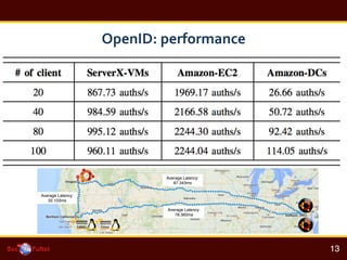 OpenID:	
 ?performance	
 ?
!
13!
Average Latency:
78.360ms!
Average Latency:
87.343ms!
Average Latency:
32.103ms!
 