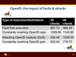 OpenID:	
 ?the	
 ?impact	
 ?of	
 ?faults	
 ?&	
 ?attacks	
 ?
!
14!
Type of execution/fault/attack 20
clients
40
clients
Fault-free execution 867.73 984.59
Constantly crashing OpenID reps 1009.86 1145.98
Attacking OpenID replicas (DoS) 956.46 1005.54
Constantly crashing OpenID gws 633.44 718.75
 