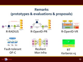 !
15!
Remarks	
 ?
(prototypes	
 ?&	
 ?evaluations	
 ?&	
 ?proposals)	
 ?
VirtualMachineMonitor!
Agreement Service!
Authentication Server!
Share Memory!
VM1!
IdP Proxy!
VM2!
IdP Proxy!
API!
Trusted Computing !
Base (TCB)!
R-?\OpenID-?\PR	
 ? R-?\OpenID-?\VR	
 ?R-?\RADIUS	
 ?
Resilient	
 ?
Mon	
 ?Infra	
 ?
Fault-?\tolerant	
 ?
OF-?\C	
 ?
RT	
 ?
Kerberos	
 ?v5	
 ?
 