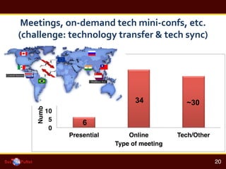 0!
5!
10!
15!
20!
25!
30!
35!
40!
Presential! Online! Tech/Other!
Numberofmeetings!
Type of meeting!
6
34 ~30
!
20!
Meetings,	
 ?on-?\demand	
 ?tech	
 ?mini-?\confs,	
 ?etc.	
 ?
(challenge:	
 ?technology	
 ?transfer	
 ?&	
 ?tech	
 ?sync)	
 ?
 