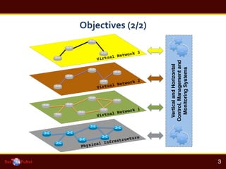 Objectives	
 ?(2/2)	
 ?
!
3!
Virtual Network 2!
Virtual Network 3!
Physical Infrastructure!
Virtual Network 1!
VerticalandHorizontal!
Control,Managementand!
MonitoringSystems!
Assure&
Monitor&
Con?g&
Assure&
Monitor&
Con?g&
 