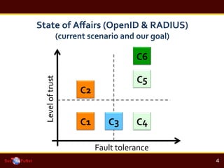 State	
 ?of	
 ?A?airs	
 ?(OpenID	
 ?&	
 ?RADIUS)	
 ?
(current	
 ?scenario	
 ?and	
 ?our	
 ?goal)	
 ?
!
4!
Fault	
 ?tolerance	
 ?
Level	
 ?of	
 ?trust	
 ?
C1	
 ?
C2	
 ?
C3	
 ? C4	
 ?
C6	
 ?
C5	
 ?
 