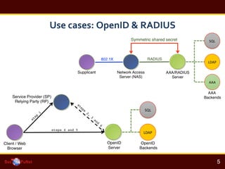 Use	
 ?cases:	
 ?OpenID	
 ?&	
 ?RADIUS	
 ?
!
5!
 
