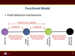 Functional	
 ?Model	
 ?
??? Fault	
 ?detection	
 ?mechanisms	
 ?
!
7!
ClientCw!
Back-end!
ServiceBz!
Target
ServiceIx!
Service
GatewayGy!
Timeout A! Timeout B!
Corrupted response !
from replica Tx!
Corrupted response !
from replica Gy!
Byzantine behavior!
from replica Bz!
Timeout C (e.g., OpenID)!
 