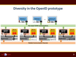 Diversity	
 ?in	
 ?the	
 ?OpenID	
 ?prototype	
 ?
!
9!
VM1!
Gateway 1!
VM1!
OpenID
BFT R1!
VM2!
Gateway 2!
Pair-wised TCP/IP Communications!
VMn!
Gateway N!"
Hypervisor!
!
Secure
Element!
V"V"V"
Reliable Communication Channels!
VM2!
OpenID
BFT R1!
Hypervisor!
!
Secure
Element!
VM3!
OpenID
BFT R1!
Hypervisor!
!
Secure
Element!
VM4!
OpenID
BFT R1!
Hypervisor!
!
Secure
Element!
 
