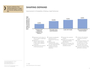 From the SALES EXECUTIVE COUNCIL®
of the SALES, MARKETING,
AND COMMUNICATIONS PRACTICE
www.sec.executiveboard.com
© 2012 The Corporate Executive Board Company.
All Rights Reserved. SEC2936212SYN
11
SHAPING DEMAND
Improvement in Probability of Being a High Performer
ChangeinProbabilityGoing
from25thPercentileto75th
PercentilePerformer
Uses Social Media as
Critical Channel
12.81%
11.57%
10.00%
6.20%
Conducts Non-
Traditional
Customer Due
Diligence
Leads with InsightPersonally Owns
Lead Generation
Hi-pers embrace four
critical behaviors in their
pre-funnel selling activity
set.
■ Connect with potential
customers via social
media
■ Use social networks such
as LinkedIn or Twitter
to share points of view
and news about your
company and products
■ Use social media for lead
generation purposes
■ Teaches the customer
insights
■ Does not shy away from
highlighting ﬂawed
assumptions
■ Does not shy away from
obstacles in the way of
valuable business
■ I devote considerable
personal time to
ﬁnding and nurturing
leads
■ Working with
marketing falls within
my core responsibilities
■ I always customize
collateral to ensure
relevance
■ Brainstorm with others to
think of ways to approach
customers
■ Network with internal
subject matter experts
to learn about different
customers
■ Understand the concerns
of the buying group
Source: Sales Executive Council research.
n = 1,078.
 