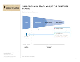 From the SALES EXECUTIVE COUNCIL®
of the SALES, MARKETING,
AND COMMUNICATIONS PRACTICE
www.sec.executiveboard.com
© 2012 The Corporate Executive Board Company.
All Rights Reserved. SEC2936212SYN
13
SHAPE DEMAND: TEACH WHERE THE CUSTOMER
LEARNS
Customer Purchase Experience
Sales must teach where
customers learn, shaping
demand to win proﬁtable
business.
Shaping
Demand
Today’s Star
Performer
Reacting to
Demand
Incorrect Question
How can we get our salespeople to
sell where needs are initially deﬁned?
Correct Question
How can we get our salespeople
to teach where customers learn?
Make DecisionLearn Deﬁne Needs Assess Options
Source: Sales Executive Council research.
 