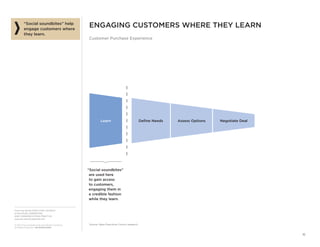 From the SALES EXECUTIVE COUNCIL®
of the SALES, MARKETING,
AND COMMUNICATIONS PRACTICE
www.sec.executiveboard.com
© 2012 The Corporate Executive Board Company.
All Rights Reserved. SEC2936212SYN
16
ENGAGING CUSTOMERS WHERE THEY LEARN
Customer Purchase Experience
“Social soundbites” help
engage customers where
they learn.
Assess Options Negotiate DealDeﬁne NeedsLearn
“Social soundbites”
are used here
to gain access
to customers,
engaging them in
a credible fashion
while they learn.
Source: Sales Executive Council research.
 