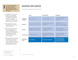 From the SALES EXECUTIVE COUNCIL®
of the SALES, MARKETING,
AND COMMUNICATIONS PRACTICE
www.sec.executiveboard.com
© 2012 The Corporate Executive Board Company.
All Rights Reserved. SEC2936212SYN
18
GAINING INFLUENCE
Levels of Social Media Maturity in Sales
The best salespeople
earn permission to
be inﬂuencers within
their customers’ social
networks.
■ The best reps are not just
present in social media,
they position themselves
as credible and inﬂuential
sources in customer
networks. This affords them
more access to customers.
■ The approaches on this
page range from passive to
actively involved.
■ While advanced behaviors
may initially appear to
require signiﬁcantly more
time, reps claim efficiencies
emerge quickly. Time is
required to initially build
such a network.
■ The fundamentals of gaining
acceptance and inﬂuence
in such channels include
being credible, being topical,
offering perspective, and
generally being involved.
Basic Intermediate Advanced
Individual
Presence
I am a proﬁle I am a company rep
I am a personal brand
consistent with my
company
Network
People I personally know
Thought leaders and key
inﬂuencers
Prospects and
connections who have
access to those prospects
Groups
Organizations I belong to
(alumni, company, etc.)
Groups related to my
company’s industry or
product set
Groups where my
customers exchange info
and seek advice
Involvement
Monitor discussions
Pass along interesting
information and company
updates
Information broker,
curating engaging
content
Immediate
Goal
Be Findable Exchange Information
Earned Permission
to Inﬂuence Within
Customer Networks
Source: Sales Executive Council research.
 