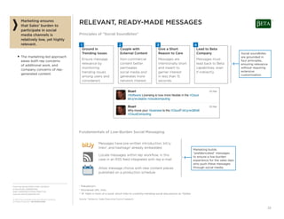From the SALES EXECUTIVE COUNCIL®
of the SALES, MARKETING,
AND COMMUNICATIONS PRACTICE
www.sec.executiveboard.com
© 2012 The Corporate Executive Board Company.
All Rights Reserved. SEC2936212SYN
22
Messages have pre-written introduction, bit.ly
links2
, and hashtags3
already embedded.
Locate messages within rep workﬂow, in this
case in an RSS feed integrated with rep e-mail
Allow message choice with new content pieces
published on a production schedule
RELEVANT, READY-MADE MESSAGES
Principles of “Social Soundbites”
Marketing ensures
that Sales’ burden to
participate in social
media channels is
relatively low, yet highly
relevant.
■ The marketing-led approach
eases both rep concerns
of additional work, and
company concerns of rep-
generated content.
Ground in
Trending Issues
Ensure message
relevance by
monitoring
trending issues
among users and
considerers
Couple with
External Content
Non-commercial
content better
permeates
social media and
generates more
network interest.
Give a Short
Reason to Care
Messages are
intentionally short
and meant to
garner interest
in less than 15
seconds.
Lead to Beta
Company
Messages must
lead back to Beta
capabilities, even
if indirectly.
Fundamentals of Low-Burden Social Messaging
1 Pseudonym.
2 Shortened URL links.
3 “#” Mark in front of a word, which links to currently-trending social discussions on Twitter.
Marketing builds
“prefabricated” messages
to ensure a low-burden
experience for the sales reps
who push these messages
through social media.
Social soundbites
are grounded in
four principles,
ensuring relevance
without requiring
extensive
customization.
Source: Twitter.co; Sales Executive Council research.
1
4321
 