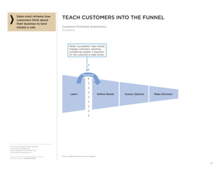 From the SALES EXECUTIVE COUNCIL®
of the SALES, MARKETING,
AND COMMUNICATIONS PRACTICE
www.sec.executiveboard.com
© 2012 The Corporate Executive Board Company.
All Rights Reserved. SEC2936212SYN
27
TEACH CUSTOMERS INTO THE FUNNEL
Customer Purchase Experience
Illustrative
Sales must reframe how
customers think about
their business to best
initiate a role.
Make DecisionLearn Deﬁne Needs Assess Options
Source: Sales Executive Council research.
While “soundbites” help initially
engage customers, teaching
compelling insights is required
for the customer to take action.
Teaching
 