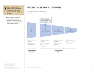 From the SALES EXECUTIVE COUNCIL®
of the SALES, MARKETING,
AND COMMUNICATIONS PRACTICE
www.sec.executiveboard.com
© 2012 The Corporate Executive Board Company.
All Rights Reserved. SEC2936212SYN
3
FINDING A READY CUSTOMER
Customer Purchase Experience
Illustrative
Sales organizations
ideally seek to engage
customers with clear
needs, who are ready
to buy.
■ The primary commercial
objective has been to
engage an opportunity at
the earliest moment business
needs require action.
Predominantly
Marketing
Predominantly
Sales
■ Listening for new
ideas
■ Evaluating current
approaches
■ Deciding to take
action
■ Clarifying needs
■ Searching for
solution
■ Evaluating vendor
capability
■ Creating vendor
short-list
■ Vendor selection
■ Settling pricing
and terms
IV.
Make Decision
I.
Learn
II.
Deﬁne Needs
III.
Assess Options
Sales targets and
pursues customers
with clear needs who
are motivated to buy.
Source: Sales Executive Council research.
 