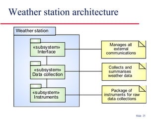 Weather station architecture 