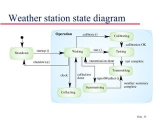 Weather station state diagram 