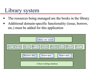Library system The resources being managed are the books in the library Additional domain-specific functionality (issue, borrow, etc.) must be added for this application 