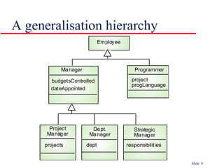A generalisation hierarchy 