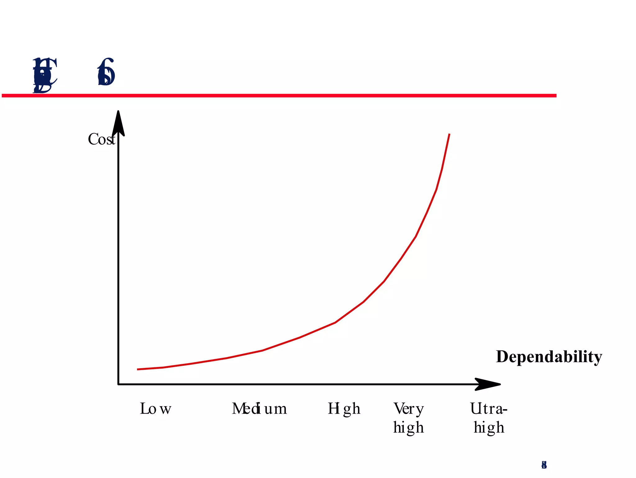 Costs of increasing dependability C o s t L o w M e d i u m H i g h V e r y h i g h U l t r a - h i g h Dependability 