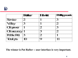Discussion cont. The winner is Pat Rafter -- user interface is very important. 