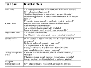 Fault class Inspection check
Data faults Are all program variables initialised before their values are used?
Have all constants been named?
Should the lower bound of arrays be 0, 1, or something else?
Should the upper bound of arrays be equal to the size of the array or
Size -1?
If character strings are used, is a delimiter explicitly assigned?
Control faults For each conditional statement, is the condition correct?
Is each loop certain to terminate?
Are compound statements correctly bracketed?
In case statements, are all possible cases accounted for?
Input/output faults Are all input variables used?
Are all output variables assigned a value before they are output?
Interface faults Do all function and procedure calls have the correct number of
parameters?
Do formal and actual parameter types match?
Are the parameters in the right order?
If components access shared memory, do they have the
same model of the shared memory structure?
Storage management
Faults
If a linked structure is modified, have all links been correctly
reassigned?
If dynamic storage is used, has space been allocated correctly?
Is space explicitly de-allocated after it is no longer required?
Exception
management faults Have all possible error conditions been taken into account?
 