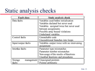 Slide 23
Static analysis checks
Fault class Static analysis check
Data faults Variables used before initialisation
Variables declared but never used
Variables assigned twice but never used
between assignments
Possible array bound violations
Undeclared variables
Control faults Unreachable code
Unconditional branches into loops
Input/output faults Variables output twice with no intervening
assignment
Interface faults Parameter type mismatches
Parameter number mismatches
Non-usage of the results of functions
Uncalled functions and procedures
Storage management
faults
Unassigned pointers
Pointer arithmetic
 