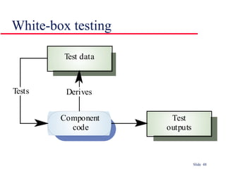 Slide 48
White-box testing
Component
code
Test
outputs
Test data
DerivesTests
 