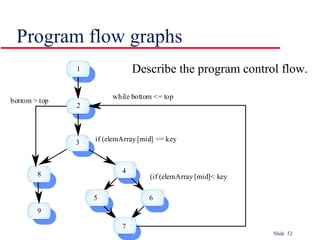 Slide 52
Describe the program control flow.
Program flow graphs
1
2
3
4
65
7
while bottom <= top
if (elemArray [mid] == key
(if (elemArray [mid]< key8
9
bottom > top
 