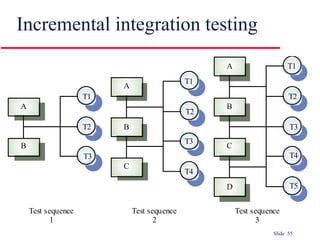Slide 55
Incremental integration testing
T3
T2
T1
T4
T5
A
B
C
D
T2
T1
T3
T4
A
B
C
T1
T2
T3
A
B
Test sequence
1
Test sequence
2
Test sequence
3
 