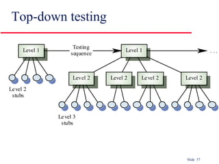 Slide 57
Top-down testing
Level 2Level 2Level 2Level 2
Level 1 Level 1
Testing
sequence
Level 2
stubs
Level 3
stubs
. . .
 