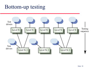 Slide 58
Bottom-up testing
Level NLevel NLevel NLevel NLevel N
Level N–1 Level N–1Level N–1
Testing
sequence
Test
drivers
Test
drivers
 