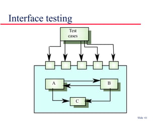 Slide 61
Interface testing
Test
cases
BA
C
 