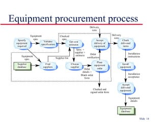Equipment procurement process 