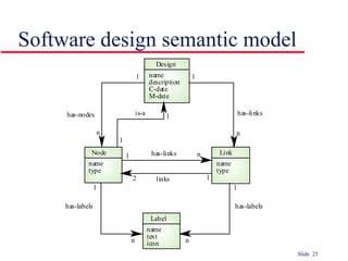 Software design semantic model 
