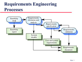 Requirements Engineering  Processes 