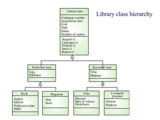 Library class hierarchy 